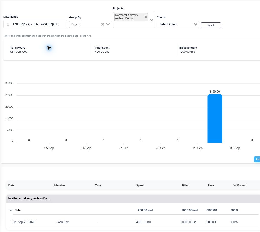 Corcava Reports filtered to Northstar delivery review (Demo), showing 8 hours, Total Spent of $400 and Billed amount of $1,000.